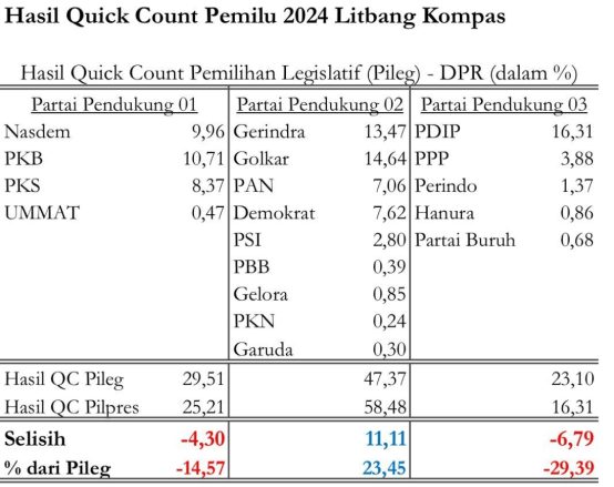 Kesenjangan Quick Count Pileg Dan Pilpres 2024: Pengkondisian ...